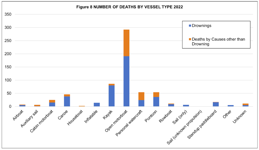 Number of deaths by vessel type 2022
