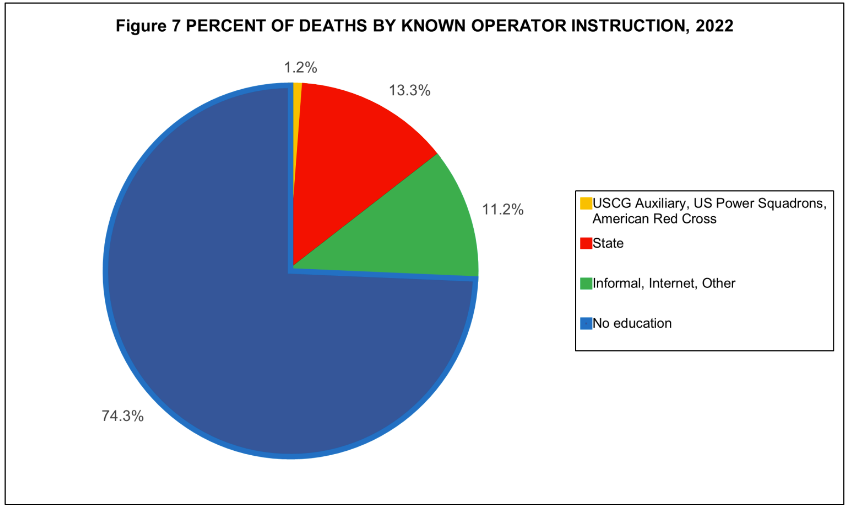Percent of deaths by known operator instruction, 2022